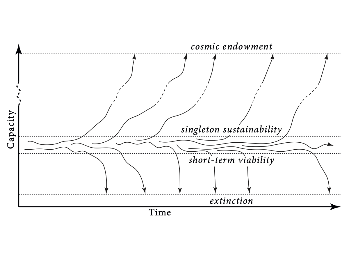 A graph of capacity over time depicting various existential outcomes. Branches lead to extinction, short-term viability, singleton sustainability, or an upper limit labeled cosmic endowment.